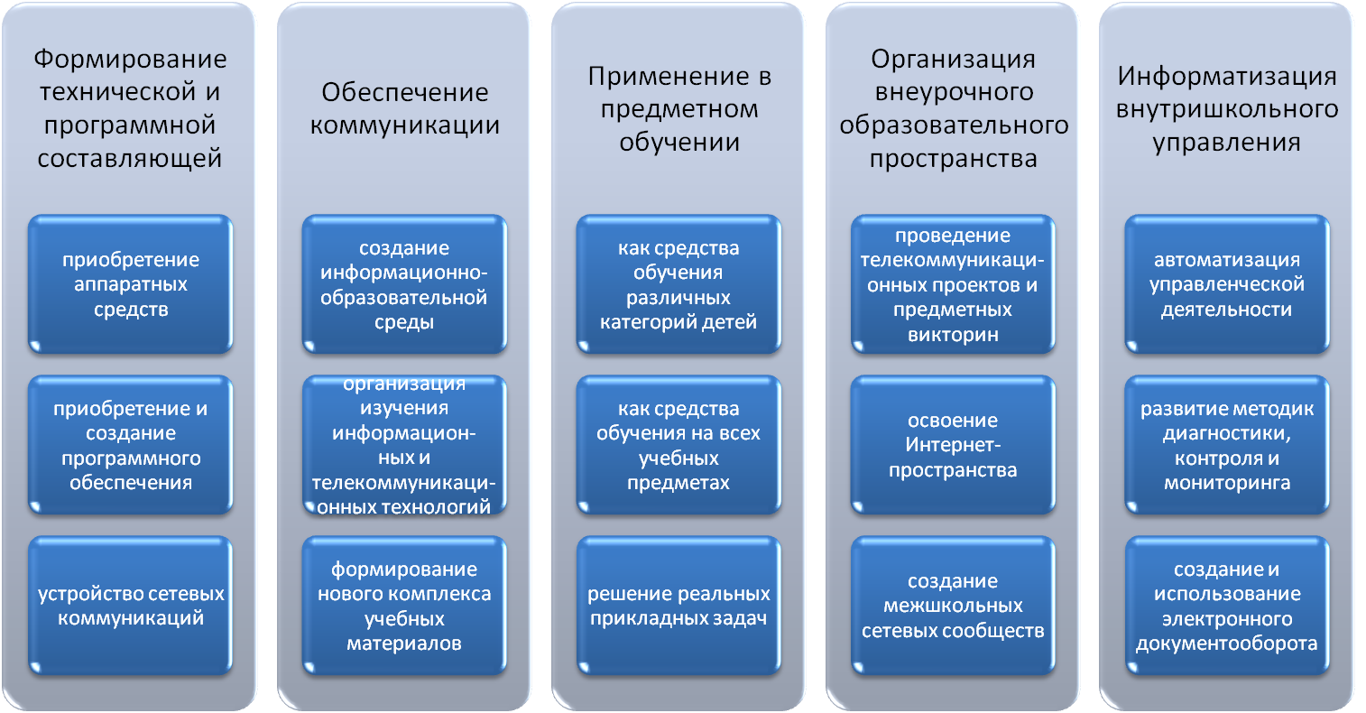Направления развития информационных систем